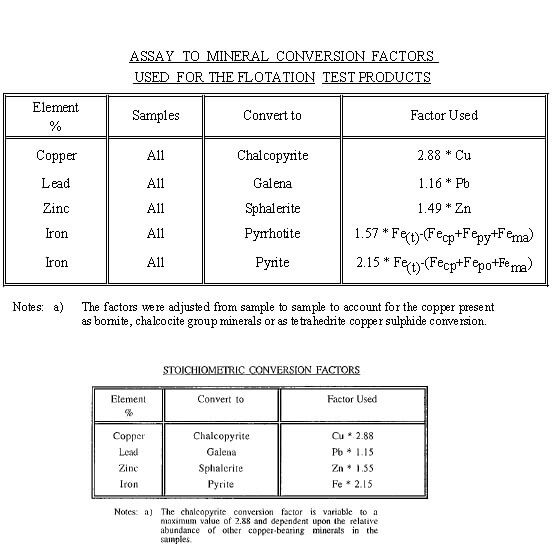 Assay to Mineral Convertion Factors Stoichiometrics