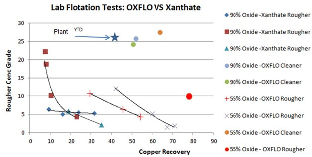 Hydroxamate for Oxide Copper Flotation