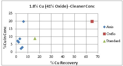Recovery Oxide Flotation Copper