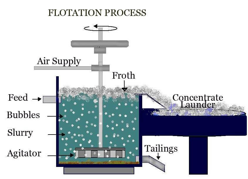 flotation separators