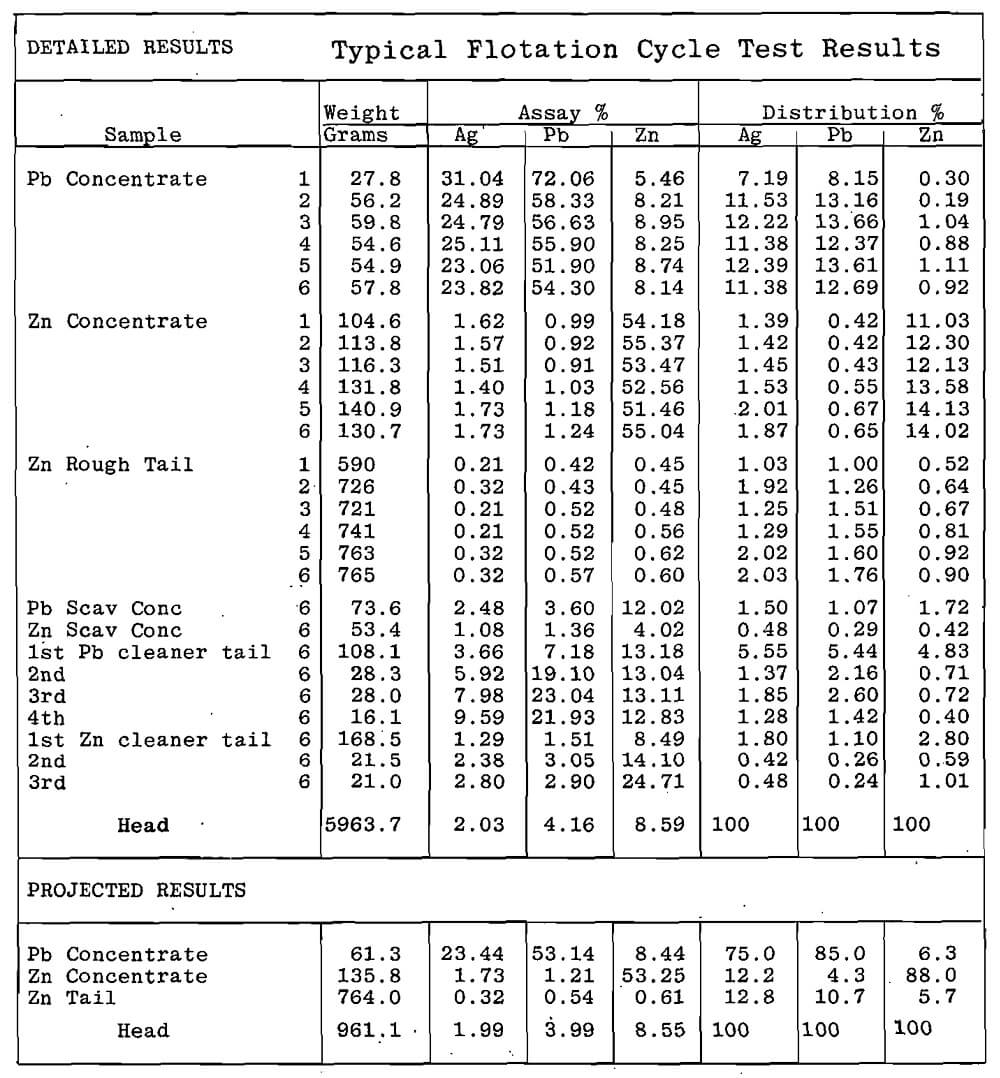 typical-flotation-cycle-test-results