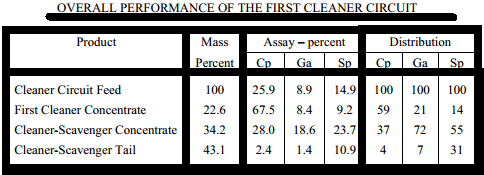 OVERALL PERFORMANCE OF THE FIRST CLEANER CIRCUIT