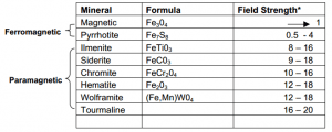 List Magnetic Minerals Table
