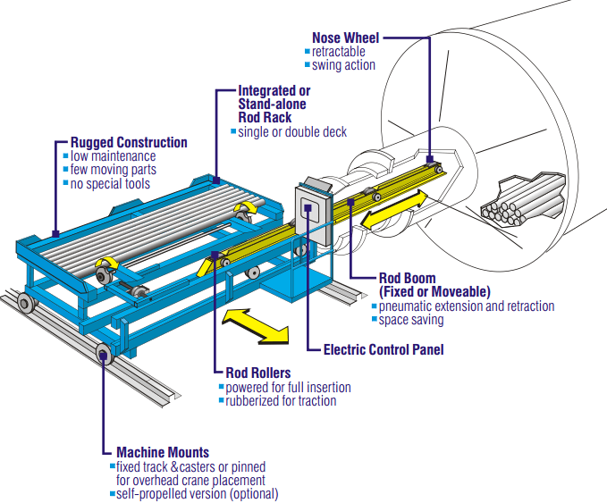 Rod Mill Charger Loading Machine