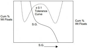 Tolerance Curve