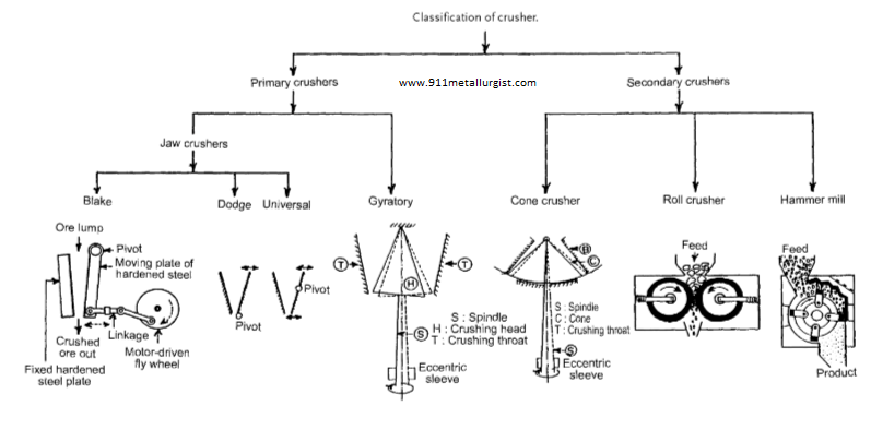 Types of Crushers
