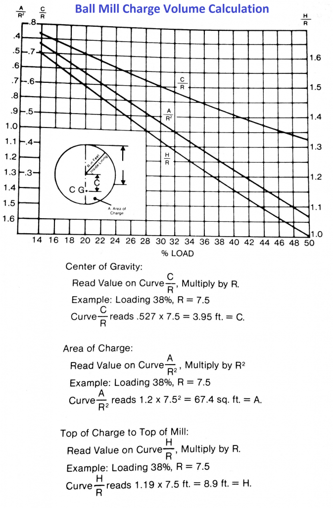 ball - rod mill charge calculation - estimation