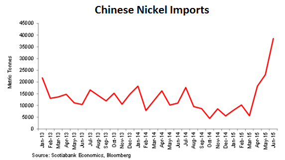 Chinese Nickel Imports