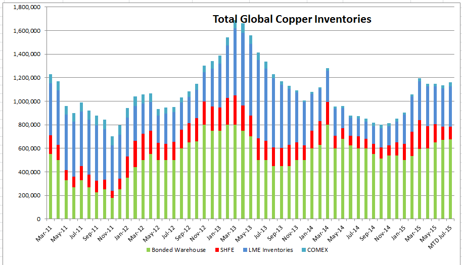 copper inventory data