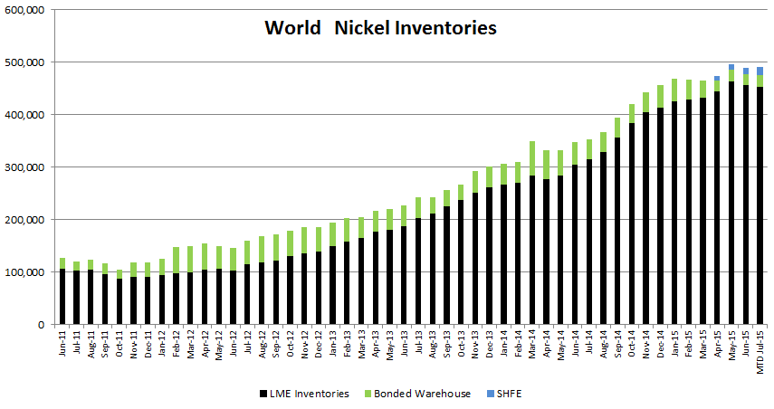 world Nickel inventory