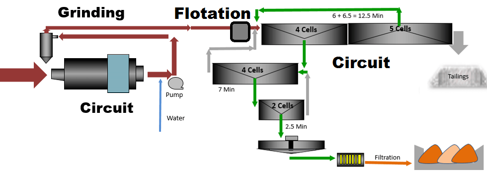 Concentrator Flowsheet