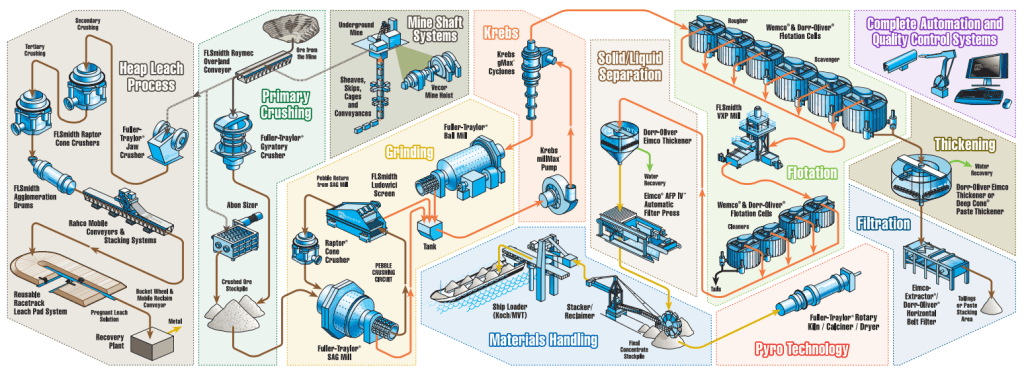 Copper Mining AND Extraction Process Flow Chart