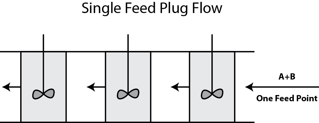 Flow_After_Single_Point_Feed_to_Plug_Flow_Reactor