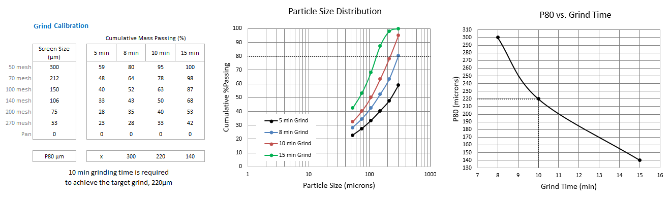 Laboratory Grind Calibration Curves-Tests