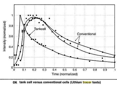 Lithium Tracer Test RTD Curve