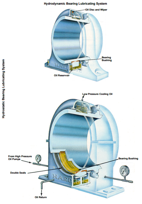 Rod Mill Hydrostatic Bearing Lubricating System