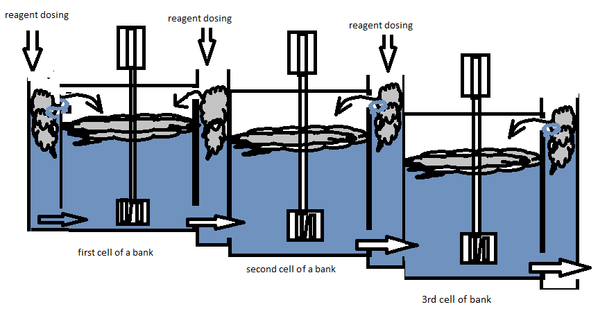 Stage Addition of Flotation Reagents
