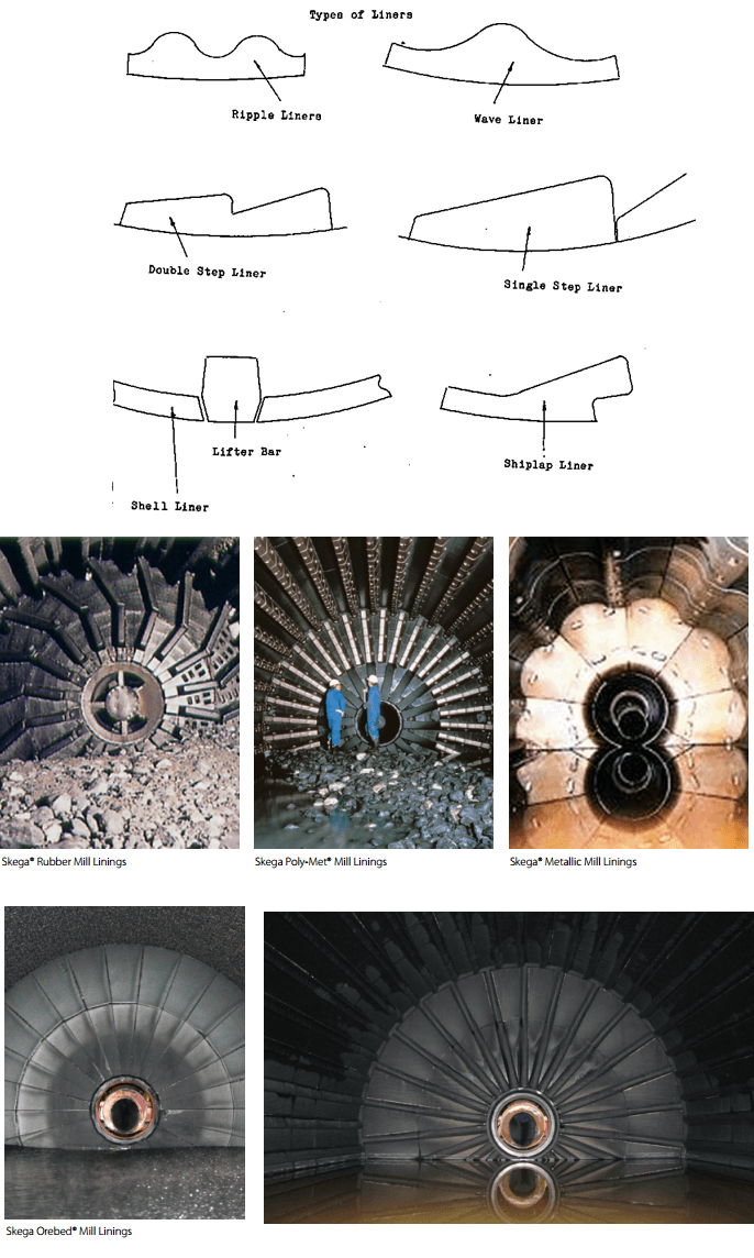 Types of Grinding Mill Liner Profiles & Design