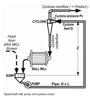 Typical_ball_mill,_pump_and_cyclone_circuit