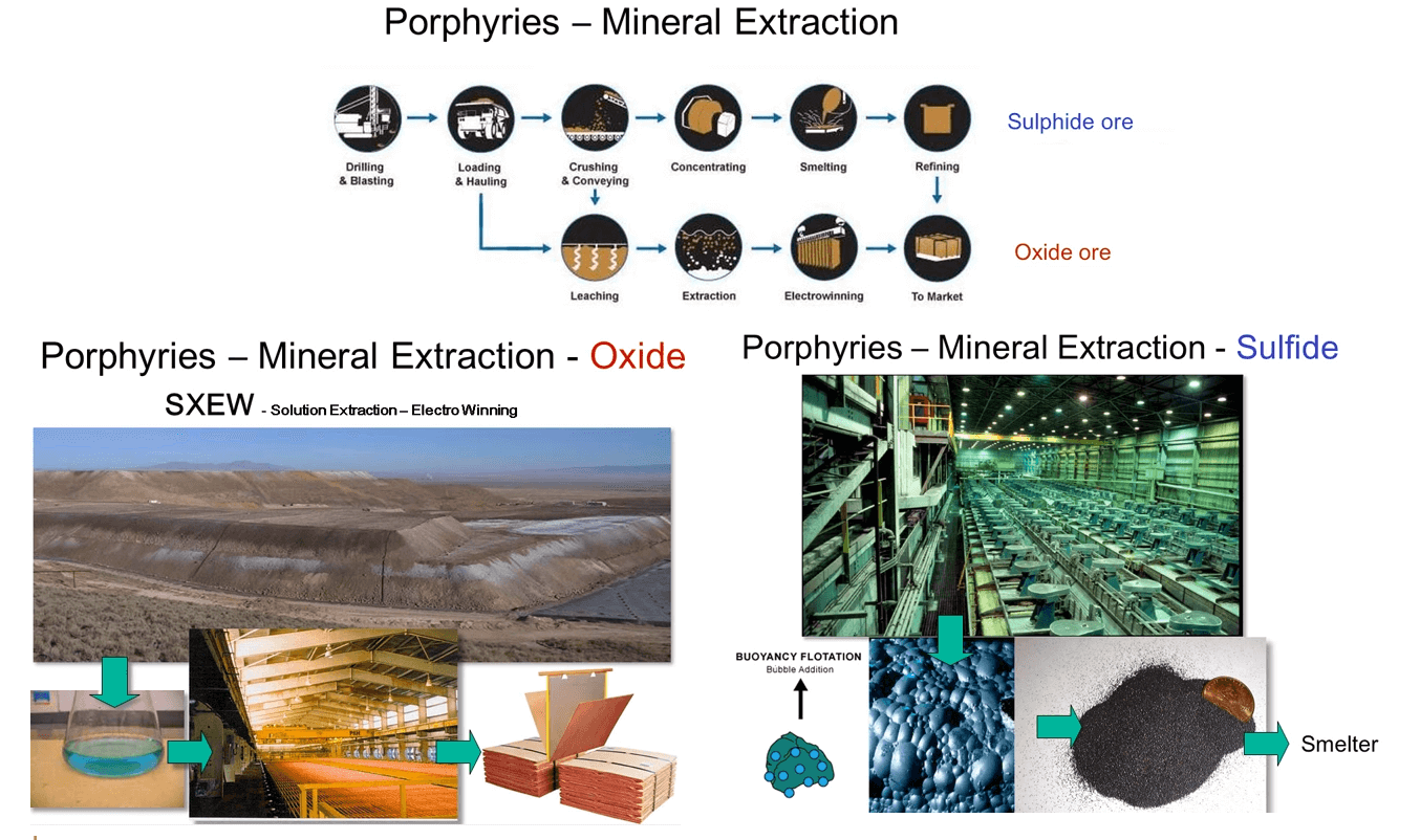 copper extraction process