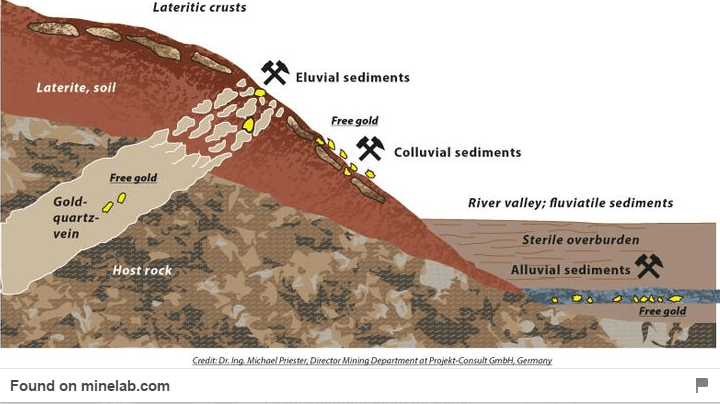 Image result for Glacial PLACER deposits