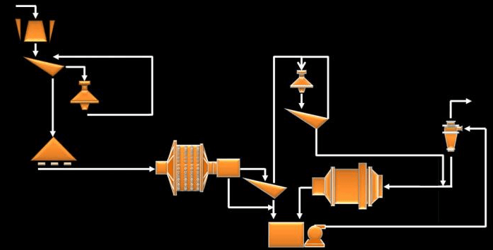 Grinding_Cuircuit_Flowsheet SAG, ball mill and pebble crusher (SABC) configurations