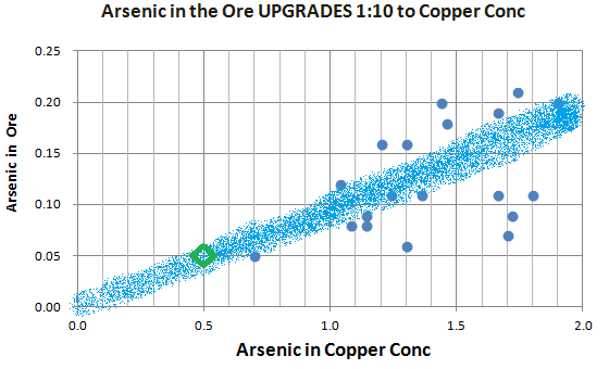 arsenic concentrates