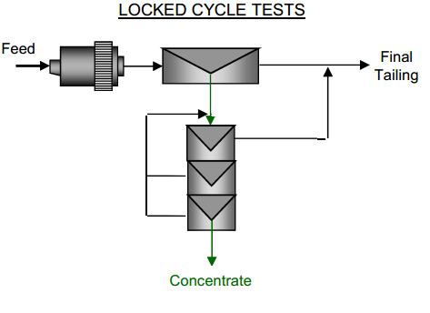 locked cycle test procedure