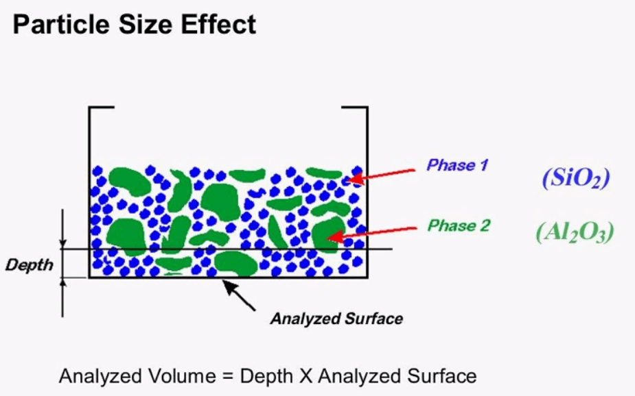 xrf_analyzed_volume_impact_on_assay