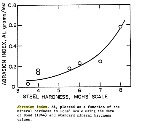 Bond Abrasion Index VS Mohs Mineral Hardness Scale