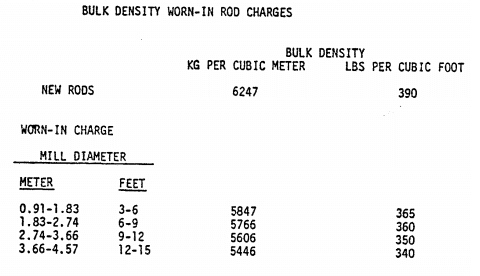 Bulk Density of Rod Mill Bars-Rods