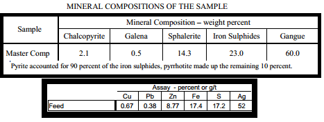 Copper Lead Concentrate ASSAYS