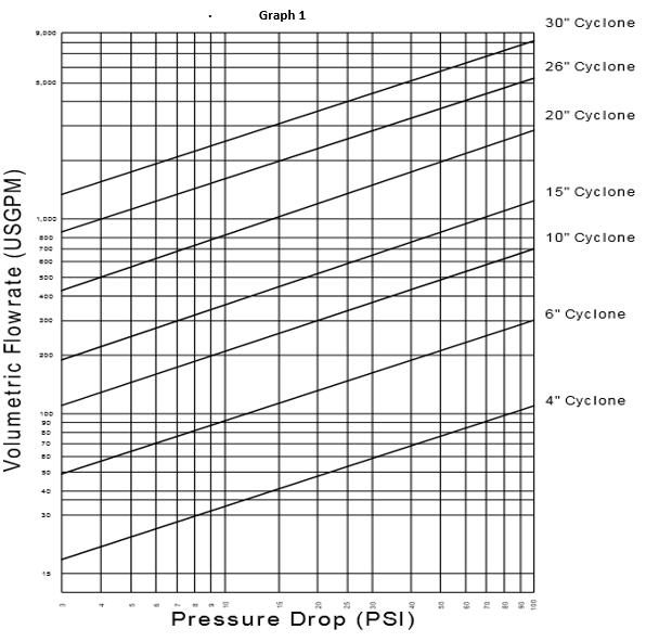 Cyclone_capacity_curve_-Feed_Pressure_PSI_vs_Flowrate
