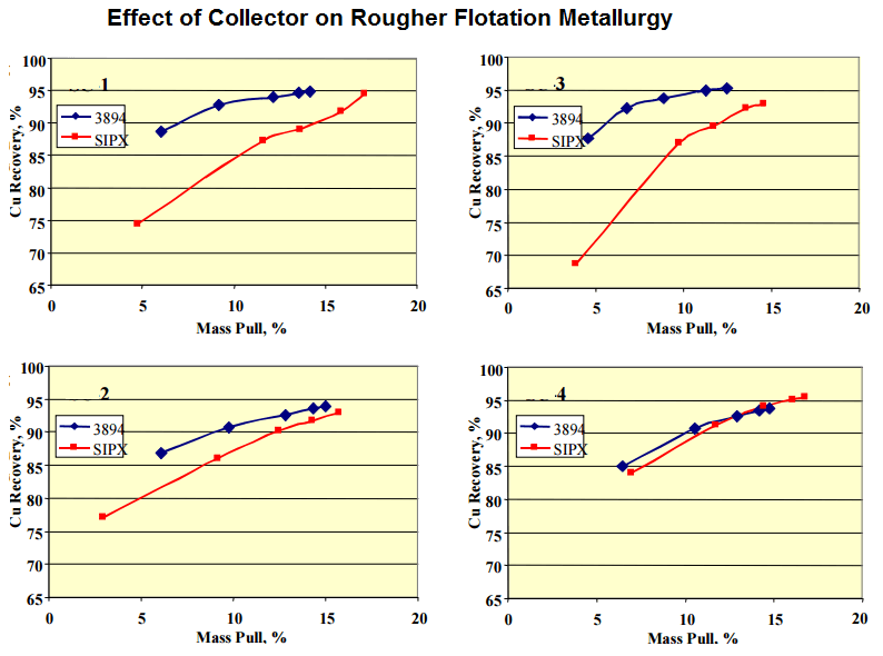 Effect of Collector on Rougher Flotation Metallurgy