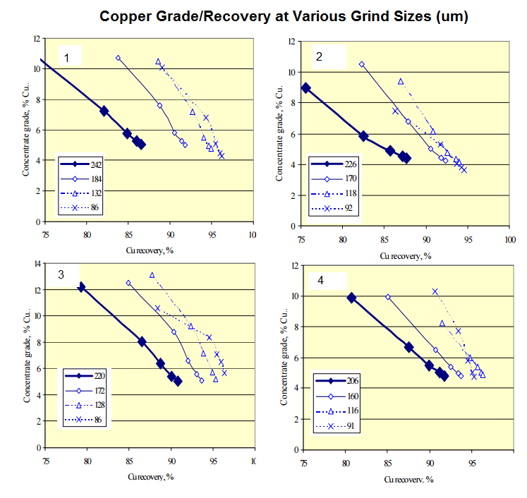Effect of Primary Grind Size on Cu Rougher Grade and Recovery