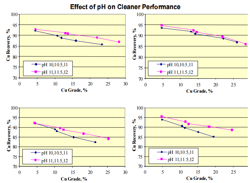 Effect of pH on Copper Cleaner Flotation