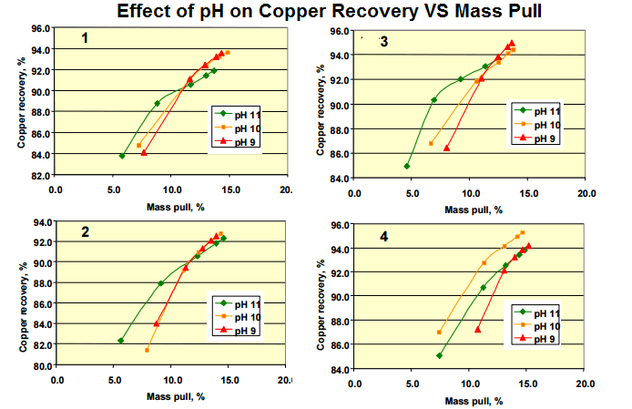 Effect of pH on Copper Recovery Mass Pull