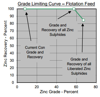 Grade-Recovery_Curve_MVT_Mississippi_Valley_Type_Deposits_Flotation