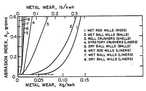 How Abrasion Index affects Wear Rates