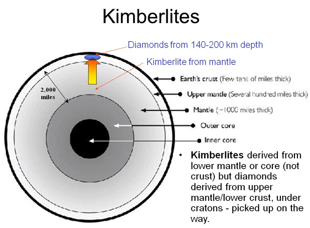 Kimberlite_Deposits_and_Geology_Formation_of_Diamonds