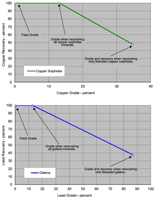MINERALOGICALLY_LIMITING_GRADE_RECOVERY_CURVES