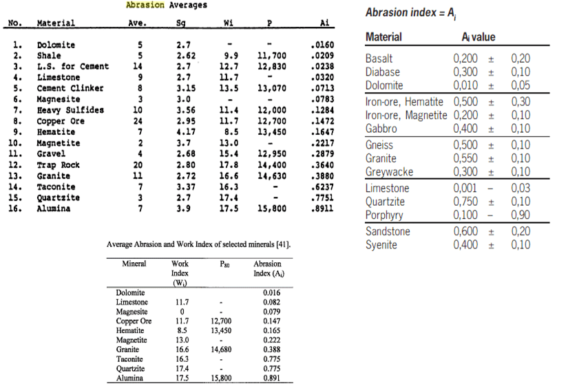 Table Abrasion Index of Minerals