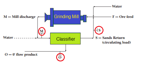estimate recirculation around cyclone grinding mill and classifier