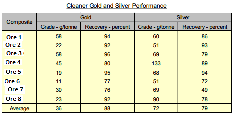 gold process results