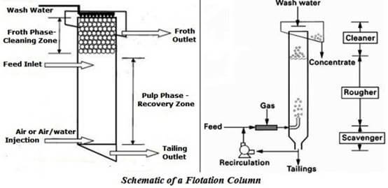 how a column cell works