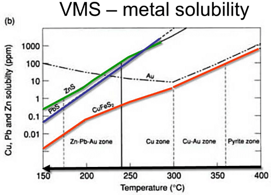 vms solubility