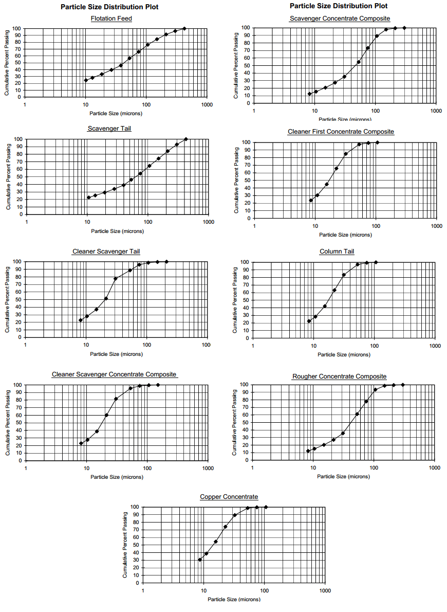 P80-cummulative-passing-size-distribution-charts-graphs