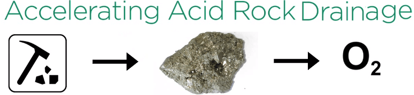 accelerate the process of acid rock drainage