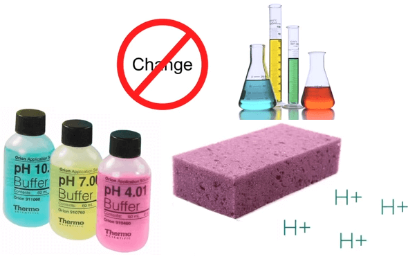 solutions resist changes to pH and are called buffers