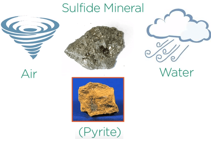 sulfide minerals are exposed to air and water they corrode